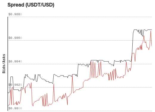 The Reality: USDT-USD parity is not guaranteed